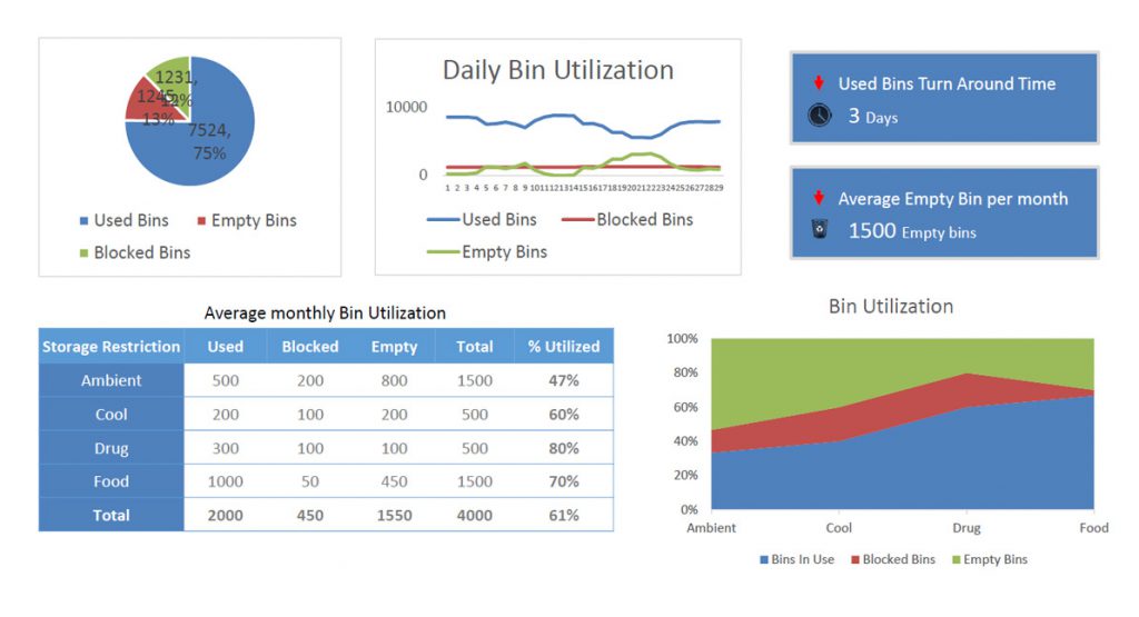 Bin Utilization Analytics by Storage Area