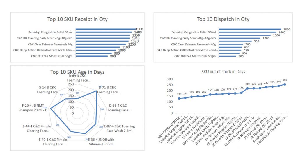 SKU Analytics