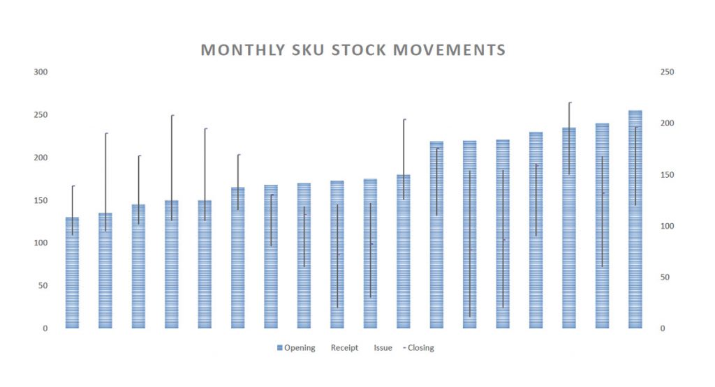 SKU Movement