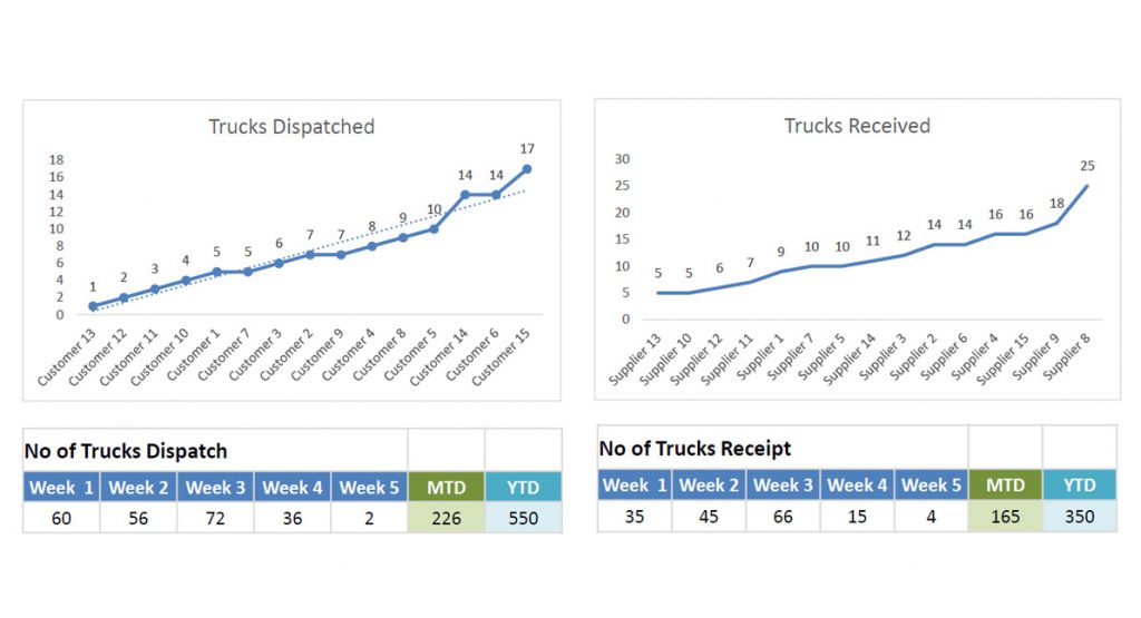 PALMS™ Trucks Received and Dispatch Analytics