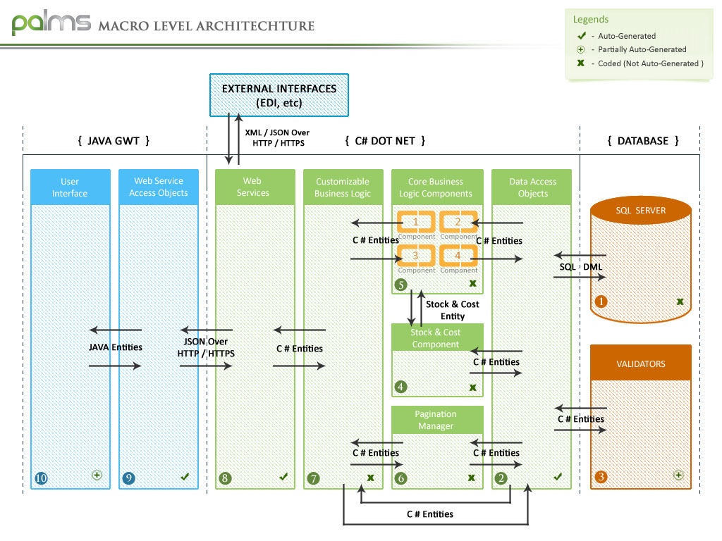 Macro Level Architecture